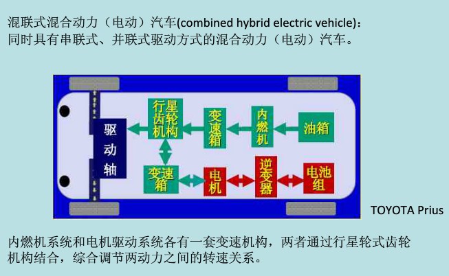 混聯式混合動力電動汽車